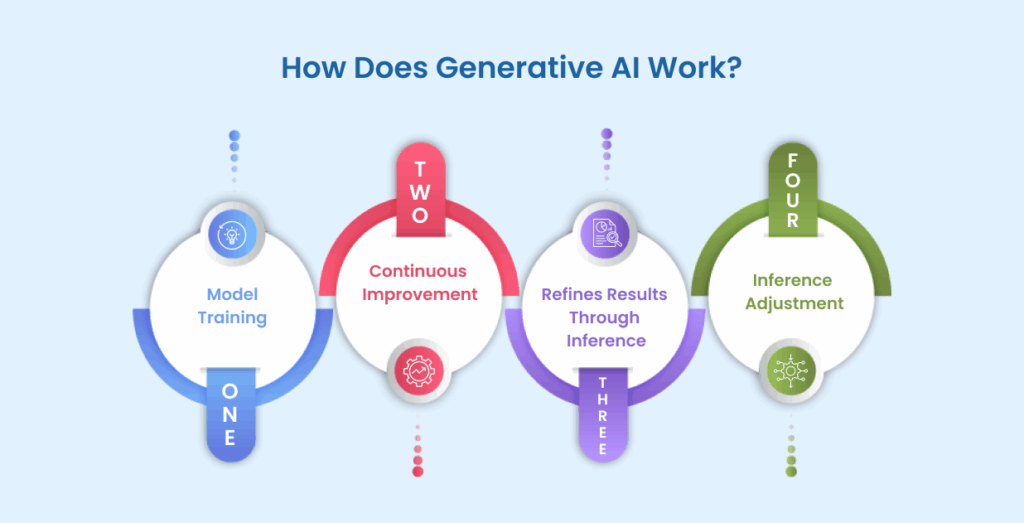 How Does Generative AI Work?