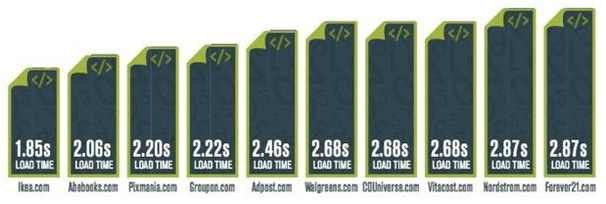 Accelerate Loading Times