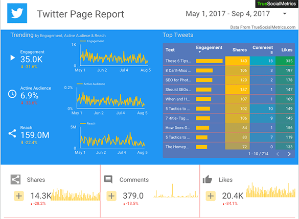 Grow Brand Awareness, Engagement & Traffic