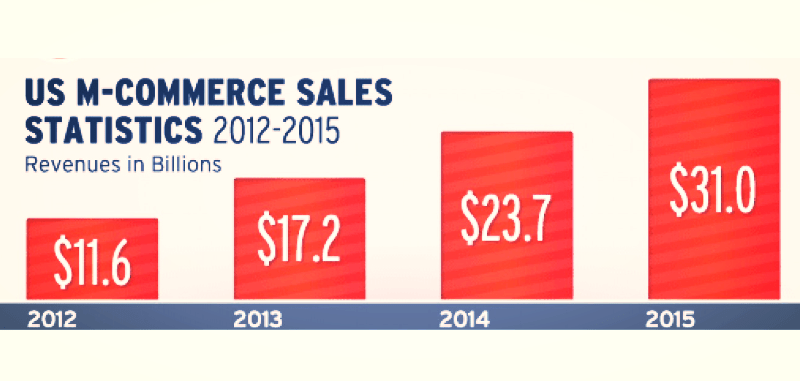 US M-commerce Sales Statastics