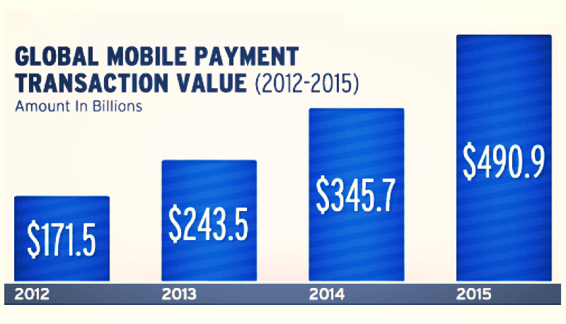 Global Mobile Payment Transaction