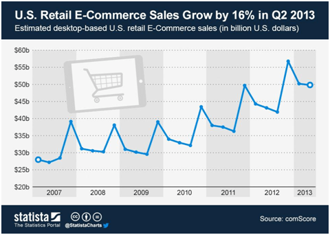 e-commerce annual growth rate