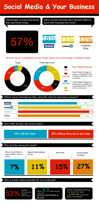 Social Media & Your Business