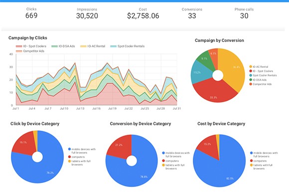 Your Business is Unique. Your PPC & Ads Management Strategy Should Be, Too.