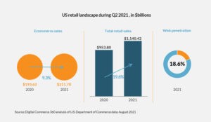 US Retail Landscape During Q2 2021
