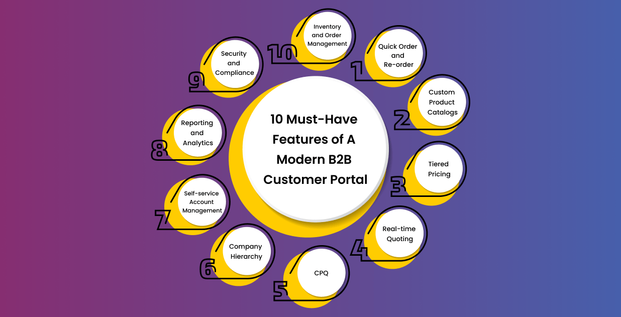 Must-Have Features of an Online B2B Customer Portal
