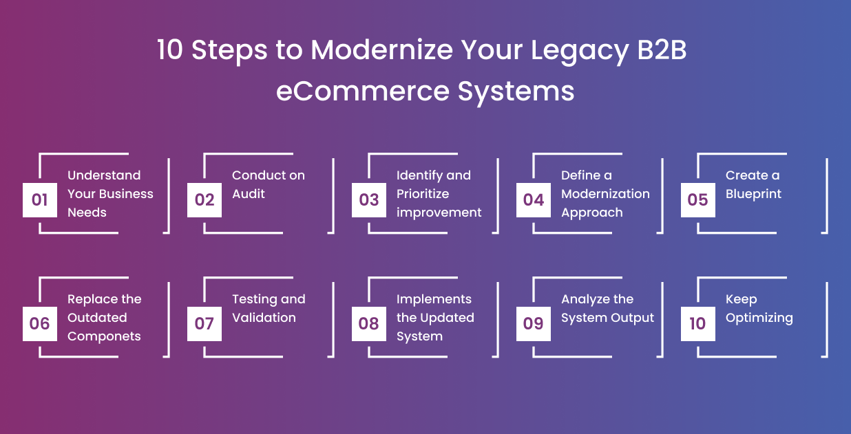 Steps to Consider for Your Legacy B2B eCommerce System Modernization