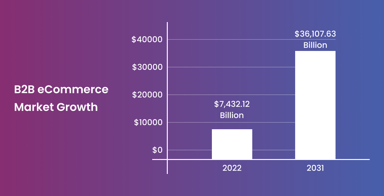 B2B eCommerce Market Growth