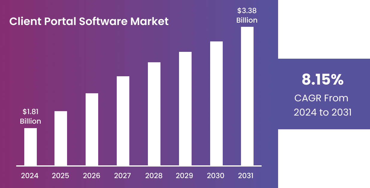 Client Portal Software Market Size