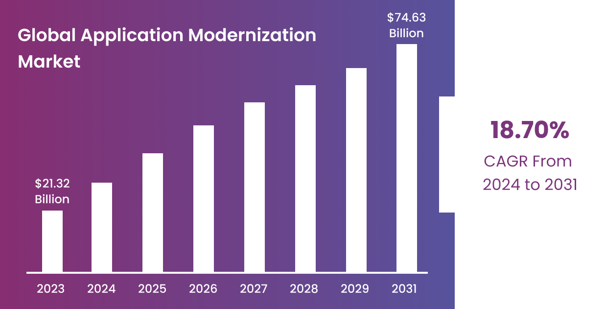 Application Modernization Market Size
