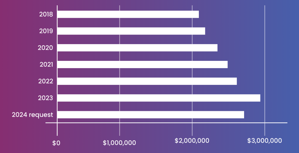 Higher Maintenance Costs of Legacy B2B eCommerce Systems