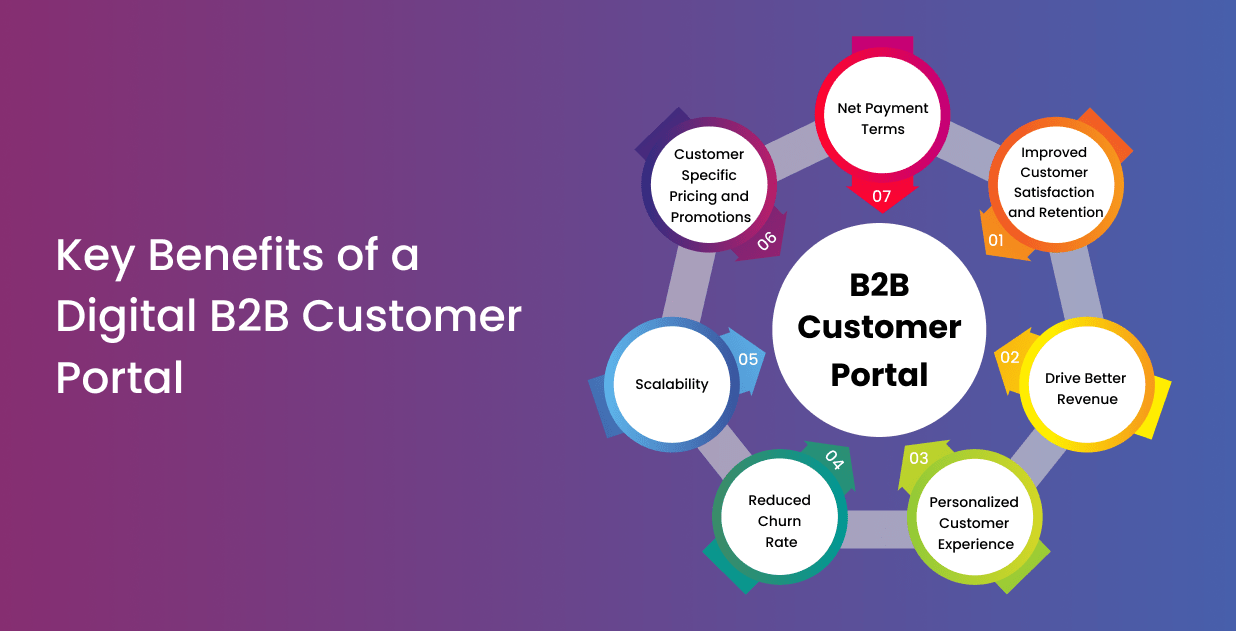 Benefits of Building an Online B2B Customer Portal