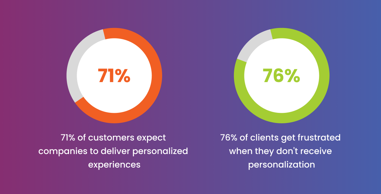 B2B Personalized Customer Experience