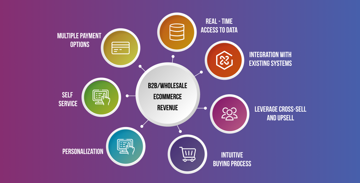 Wholesale eCommerce Revenue