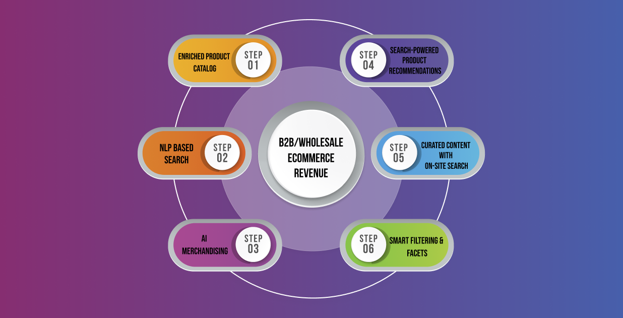 Wholesale eCommerce Revenue1