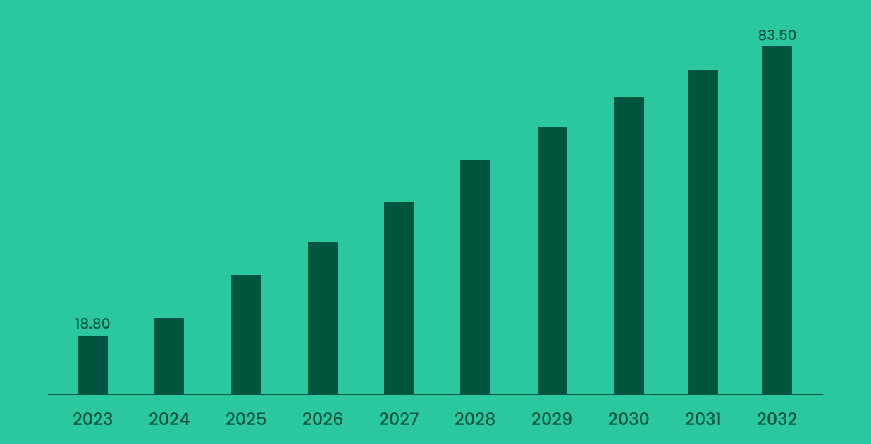 Global B2B eCommerce Market Size