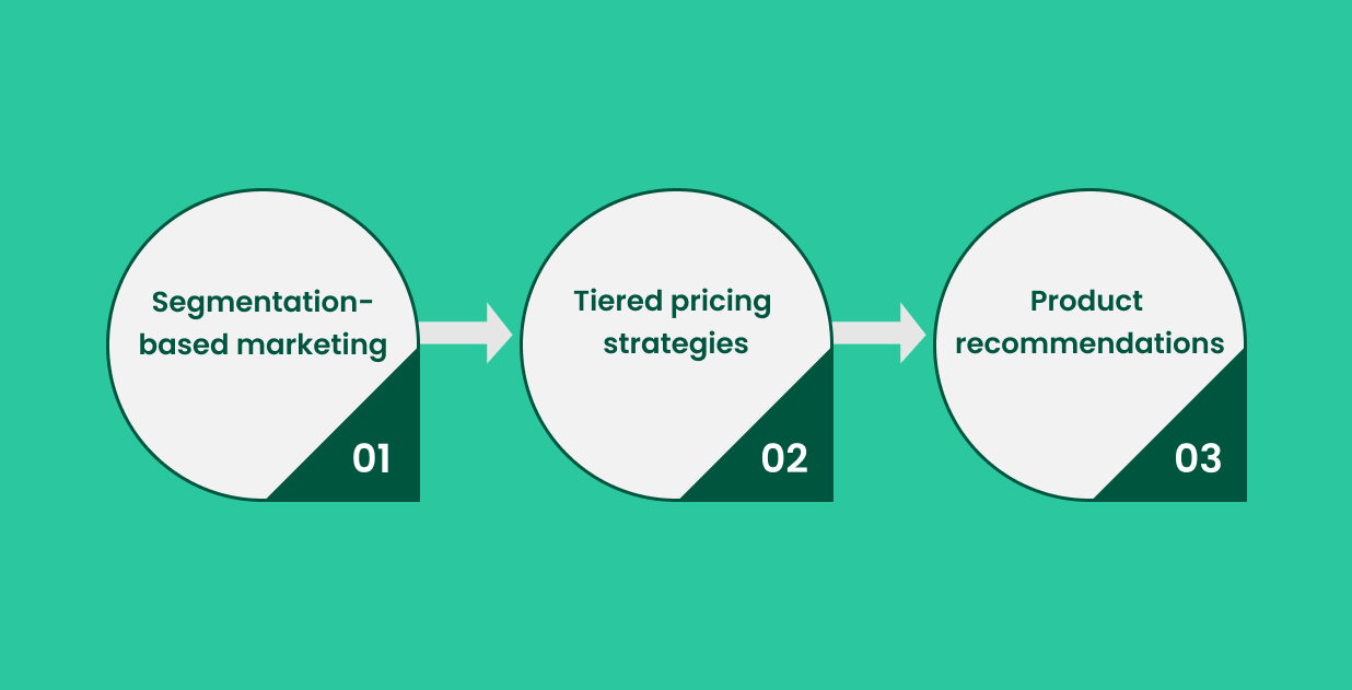 Personalization Capabilities of AI and ML