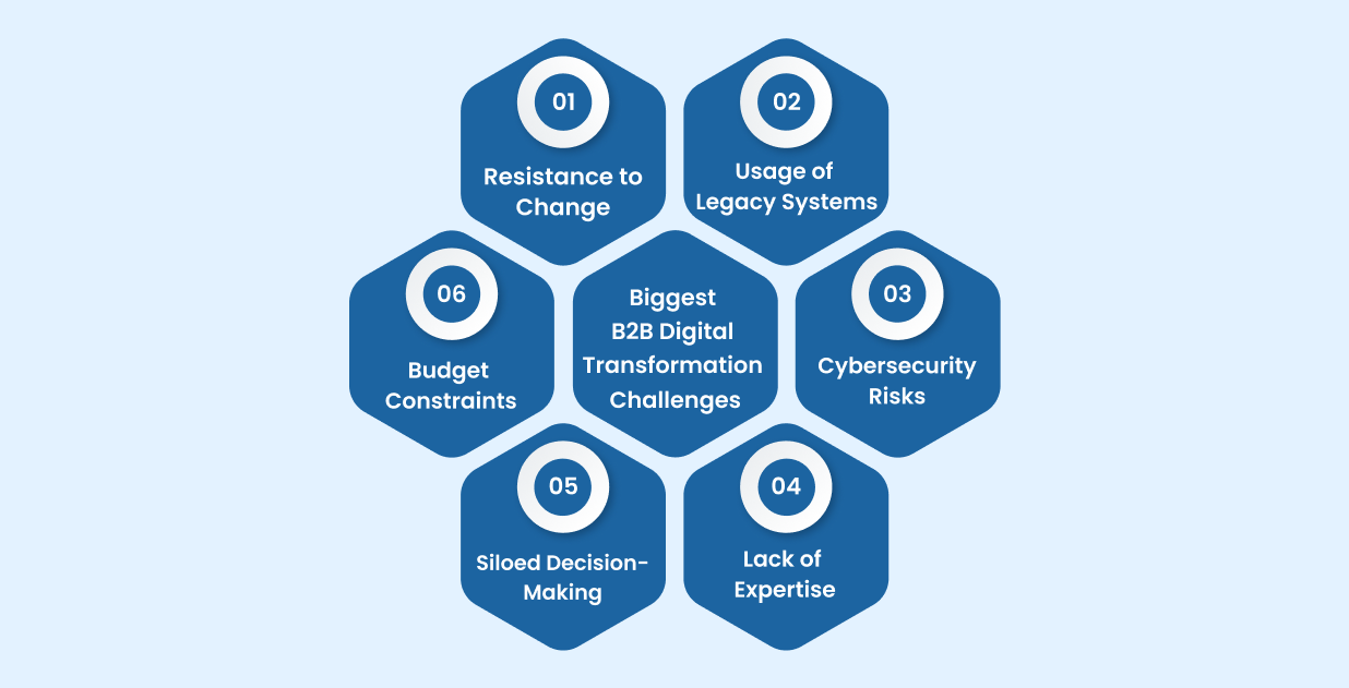 B2B Digital Transformation Challenges