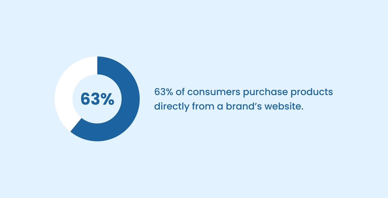 63% of consumers purchase products directly from a brand’s website