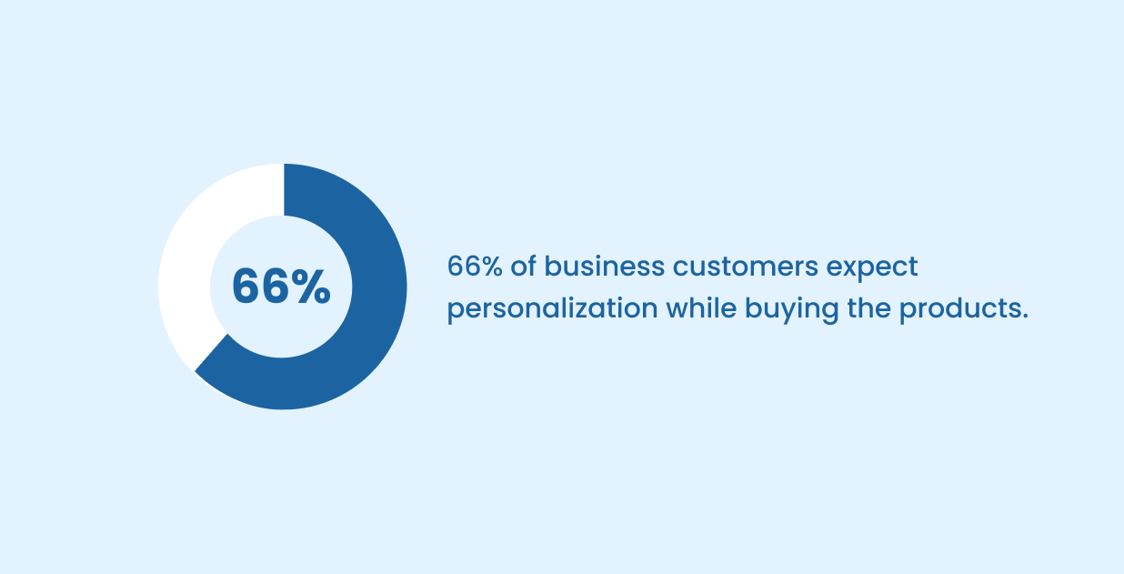 66% of business customers expect personalization while buying the products