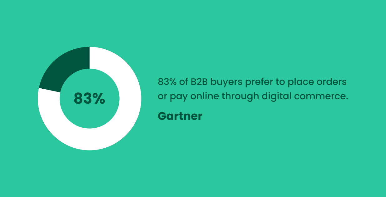 Digital Commerce is Preferred by Most B2B Buyers - Gartner