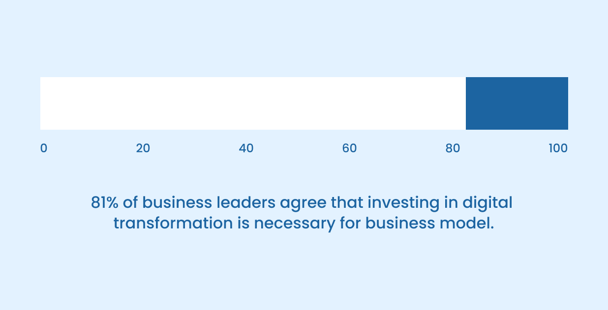 Digital Transformation is Necessary for Business