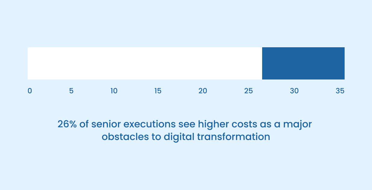 Higher Costs is an Obstacle to Digital Transformation