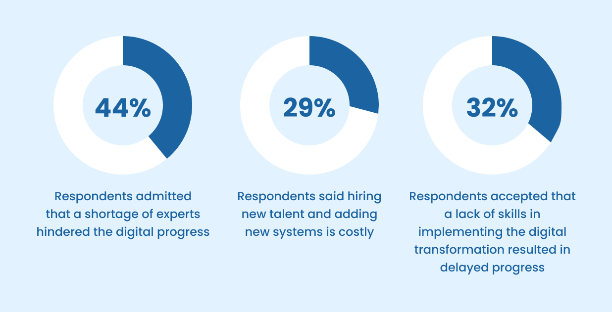 KPMG Digital Transformation Survey