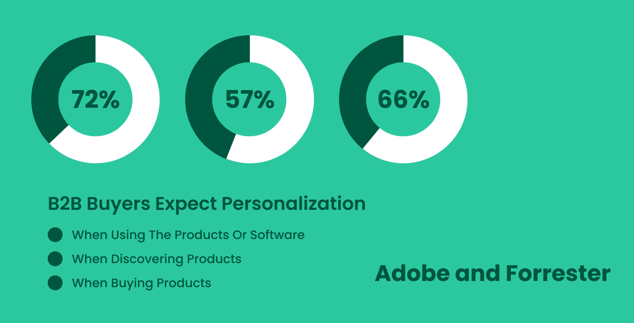 Statistics on Growing Personalization Expectations by B2B Buyers (Adobe & Forrester)
