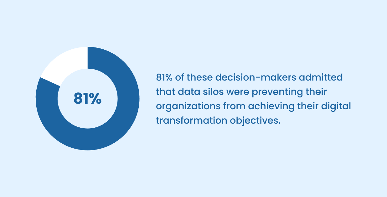 Data Silos Impacts Digital Transformation