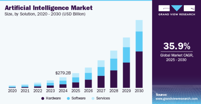 Artificial Intelligence Market