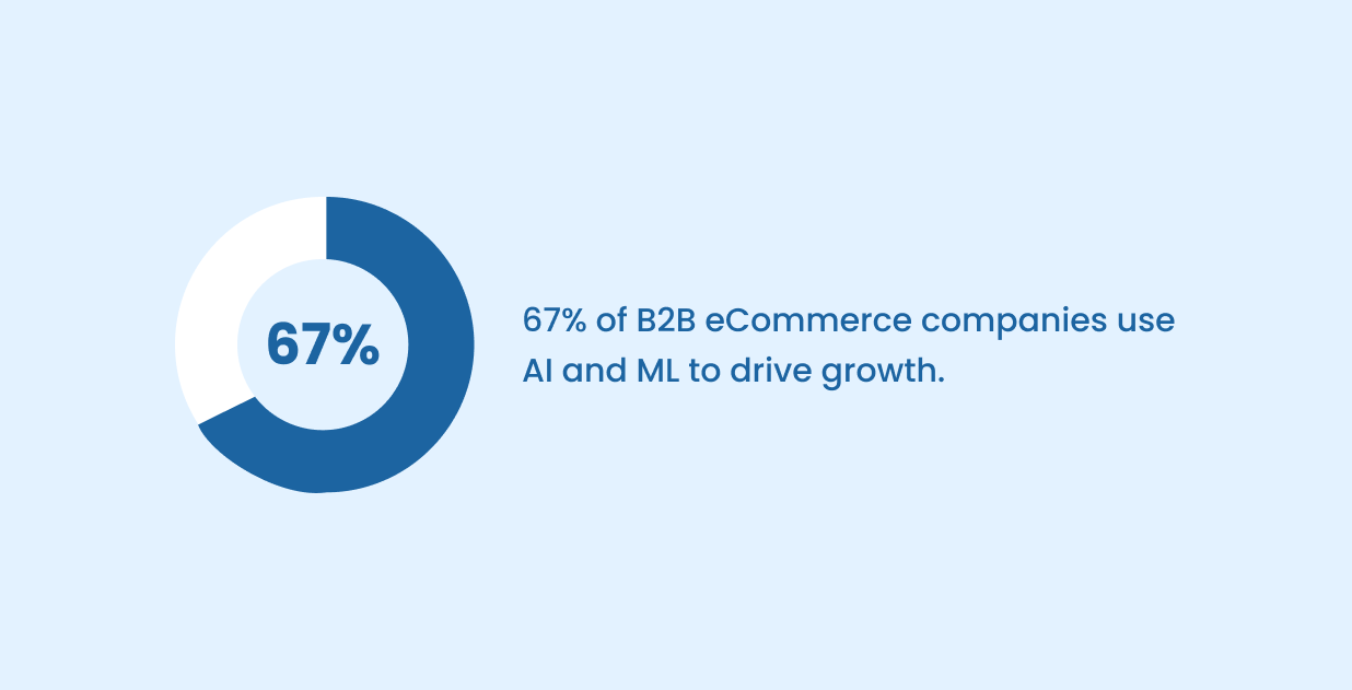 AI and ML Driven Growth