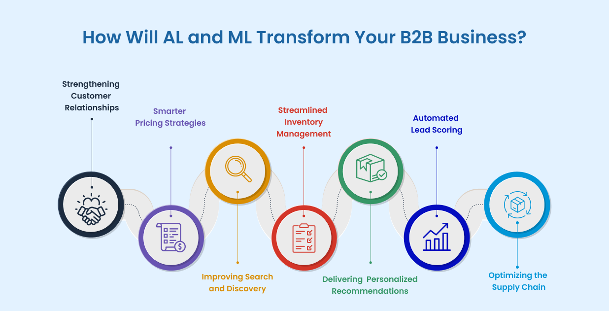 How Will AI and ML Transform Your B2B Business in 2025?