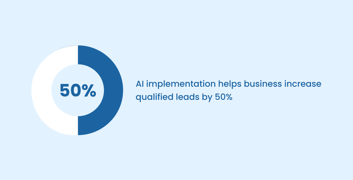 AI implementation helps businesses increase qualified leads by 50%