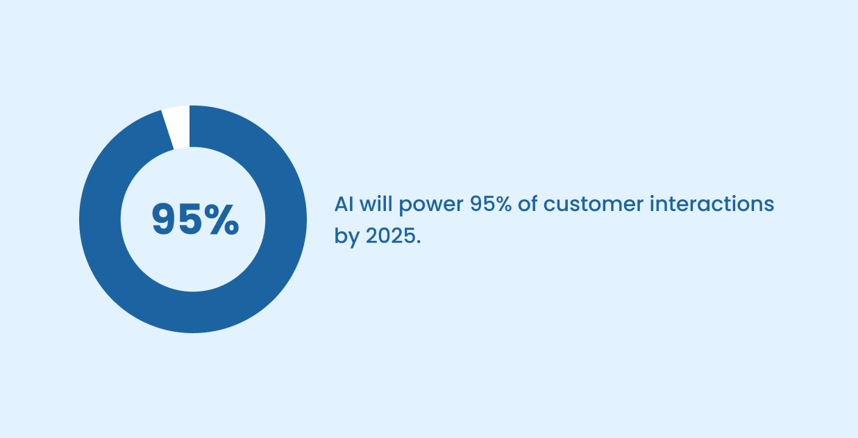 customer interactions by 2025