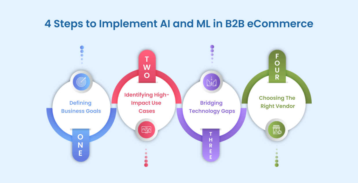 Implementing AI and ML in B2B eCommerce