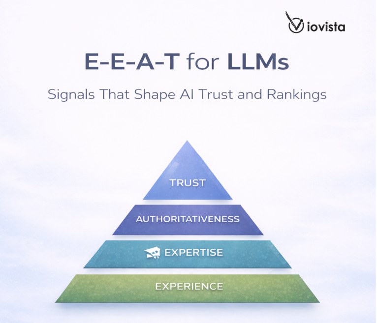 E-E-A-T for LLMs: Signals That Shape AI Trust and Rankings